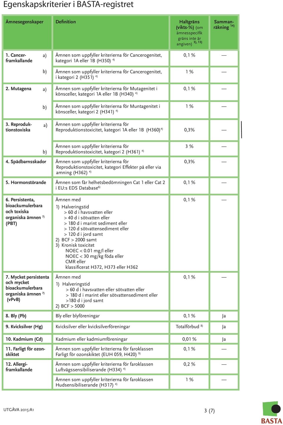 Mutagena a) Ämnen som uppfyller kriterierna för Mutagenitet i 0,1 % könsceller, kategori 1A eller 1B (H340) 4) 3.