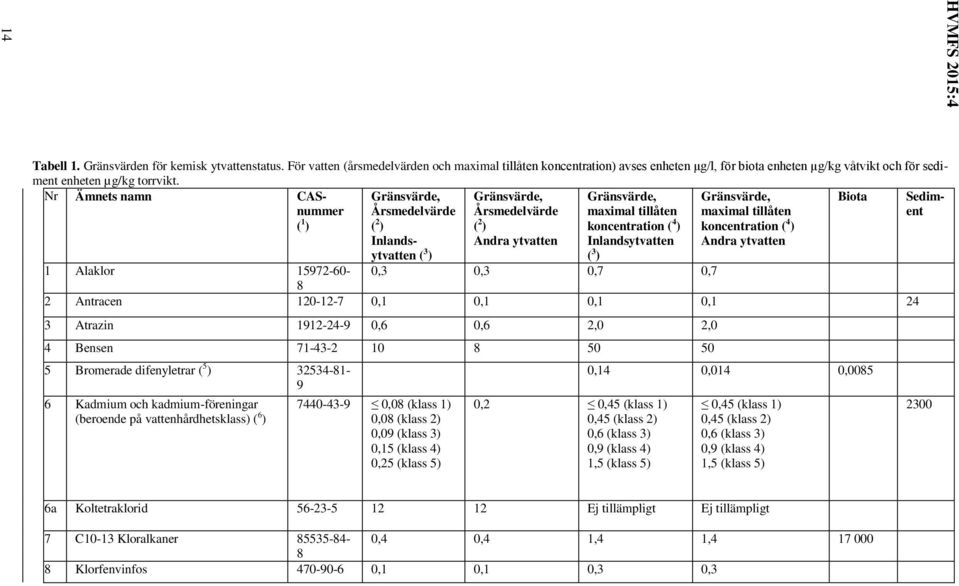 difenyletrar ( 5 ) 32534-81- 9 6 Kadmium och kadmium-föreningar (beroende på vattenhårdhetsklass) ( 6 ) 7440-43-9 0,08 (klass 1) 0,08 (klass 2) 0,09 (klass 3) 0,15 (klass 4) 0,25 (klass 5) 0,2 0,45