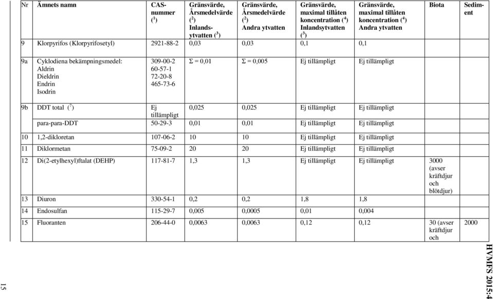 10 1,2-dikloretan 107-06-2 10 10 Ej tillämpligt Ej tillämpligt 11 Diklormetan 75-09-2 20 20 Ej tillämpligt Ej tillämpligt 12 Di(2-etylhexyl)ftalat (DEHP) 117-81-7 1,3 1,3 Ej tillämpligt Ej