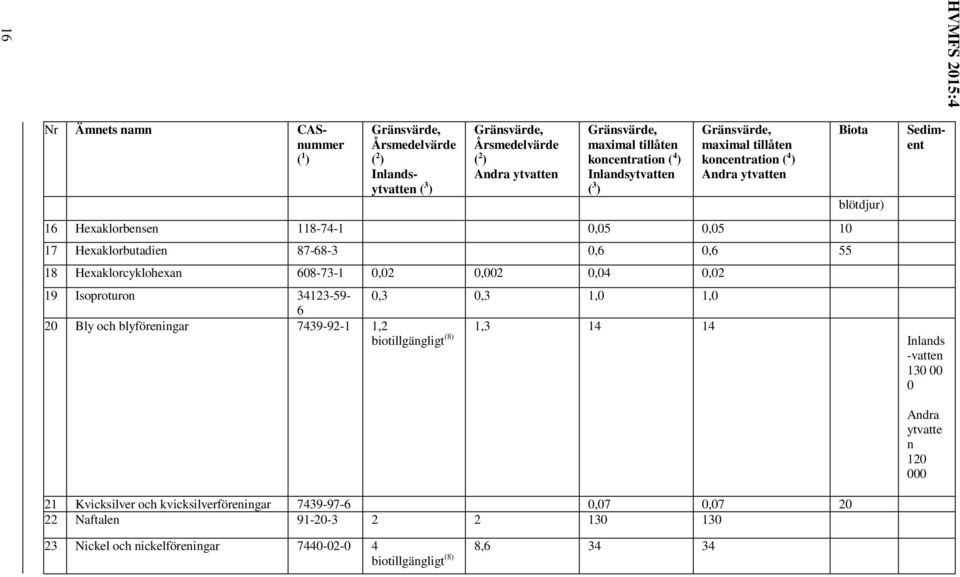 1,2 biotillgängligt (8) 1,3 14 14 Biota blötdjur) Sediment Inlands -vatten 130 00 0 Andra ytvatte n 120 000 21 Kvicksilver och