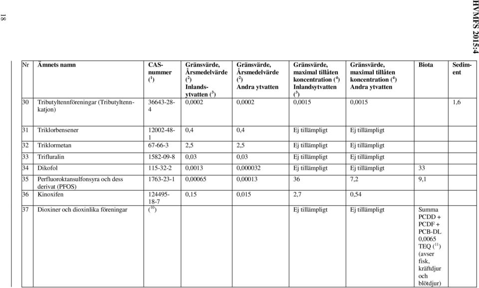 115-32-2 0,0013 0,000032 Ej tillämpligt Ej tillämpligt 33 35 Perfluoroktansulfonsyra och dess 1763-23-1 0,00065 0,00013 36 7,2 9,1 derivat (PFOS) 36 Kinoxifen 124495-0,15