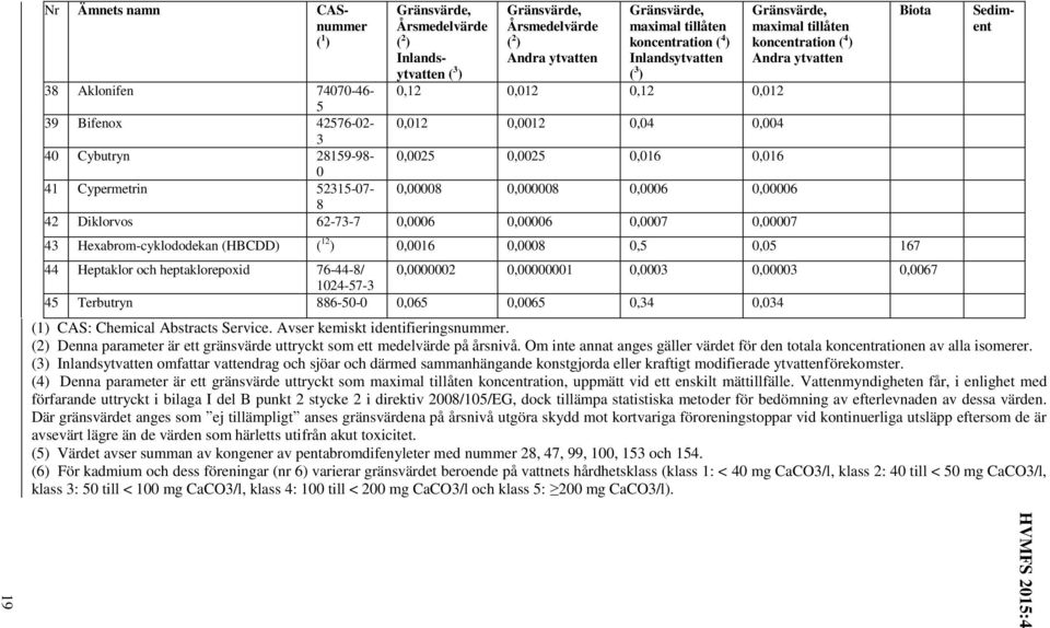 76-44-8/ 0,0000002 0,00000001 0,0003 0,00003 0,0067 1024-57-3 45 Terbutryn 886-50-0 0,065 0,0065 0,34 0,034 (1) CAS: Chemical Abstracts Service. Avser kemiskt identifieringsnummer.