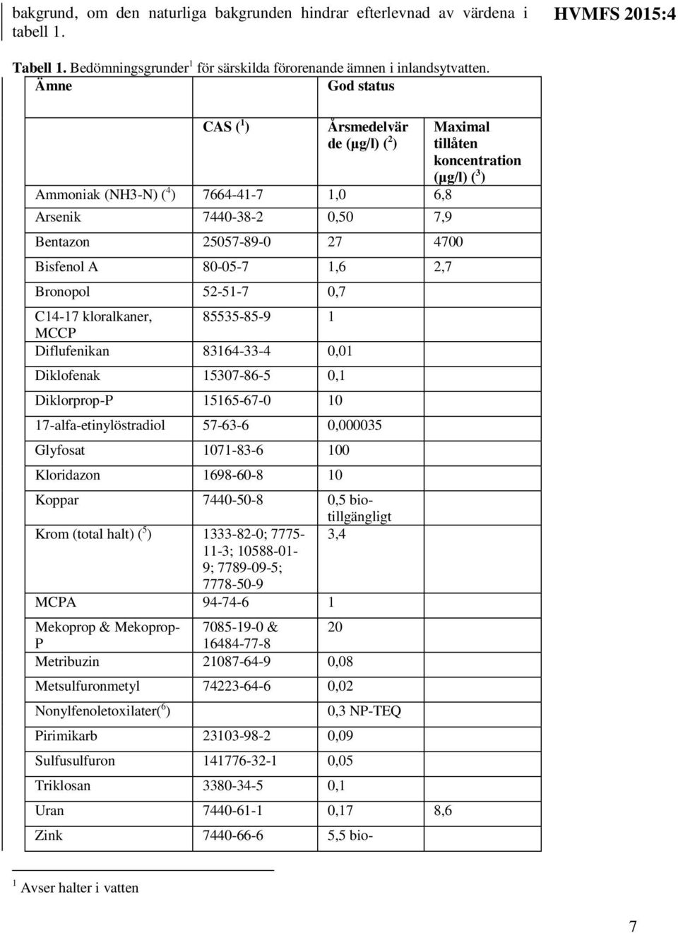 kloralkaner, 85535-85-9 1 MCCP Diflufenikan 83164-33-4 0,01 Diklofenak 15307-86-5 0,1 Diklorprop-P 15165-67-0 10 17-alfa-etinylöstradiol 57-63-6 0,000035 Glyfosat 1071-83-6 100 Kloridazon 1698-60-8