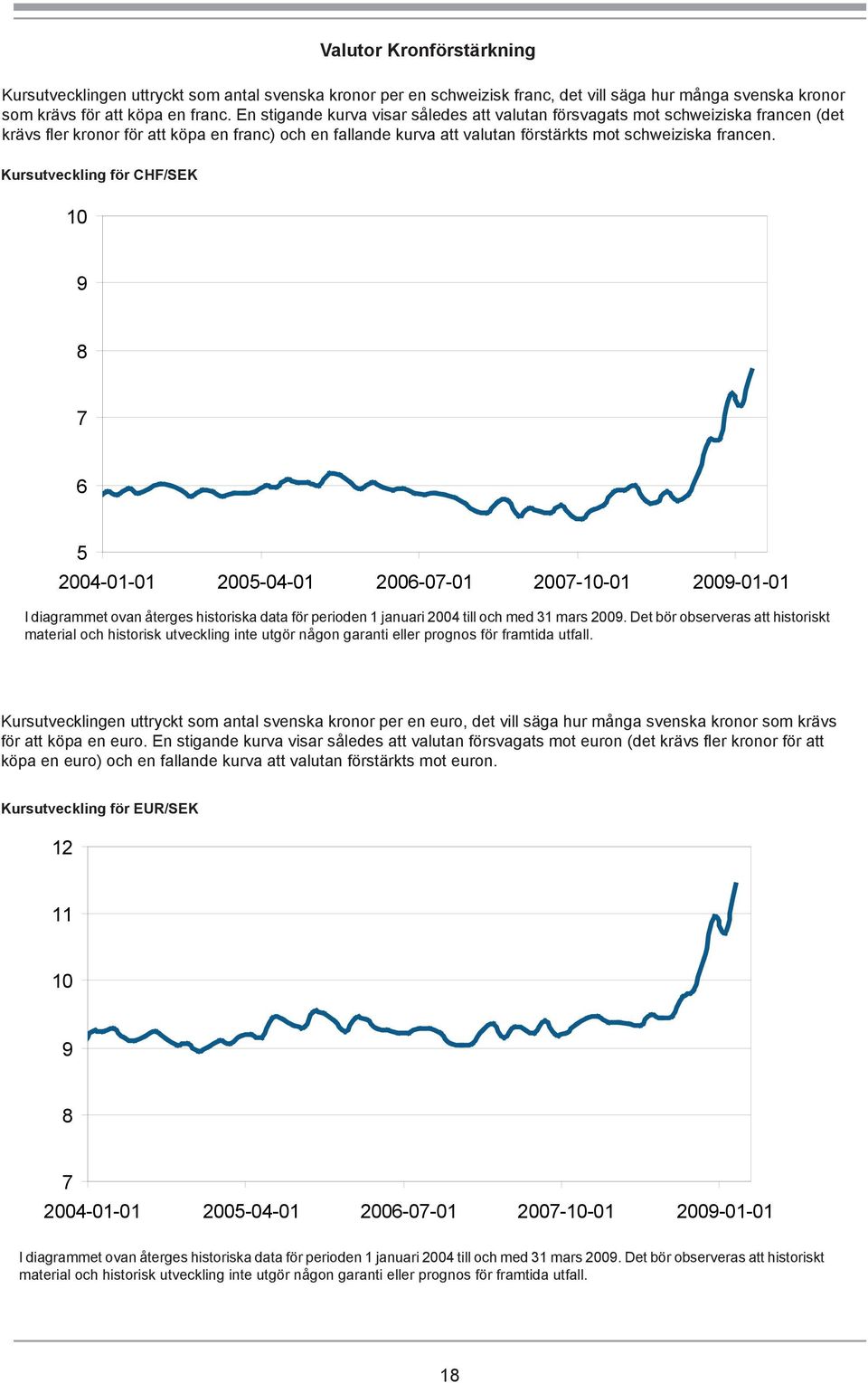 Kursutveckling för CHF/SEK 10 9 8 7 6 5 2004-01-01 2005-04-01 2006-07-01 2007-10-01 2009-01-01 I diagrammet ovan återges historiska data för perioden 1 januari 2004 till och med 31 mars 2009.