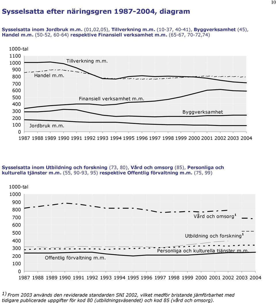 m. (55, 9-93, 95) respektive Offentlig förvaltning m.m. (75, 99) 1-tal 1 9 8 7 Vård och omsorg 1 6 5 Utbildning och forskning 1 4 3 Personliga och kulturella tjänster m.m. 2 Offentlig förvaltning