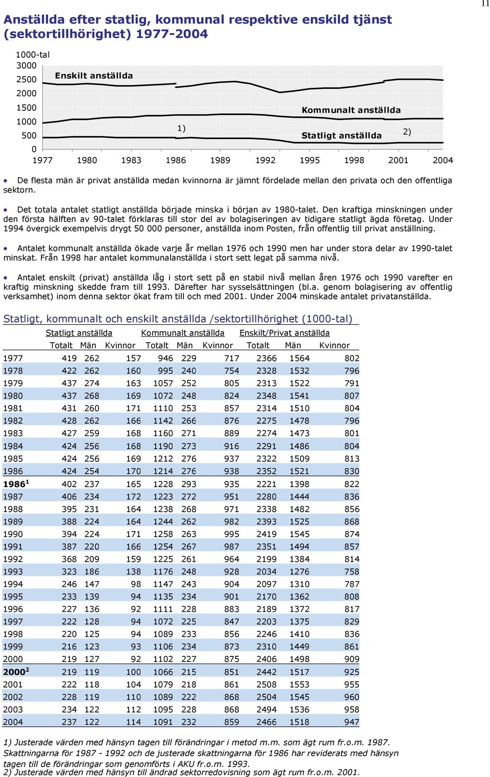 Det totala antalet statligt anställda började minska i början av 198-talet.