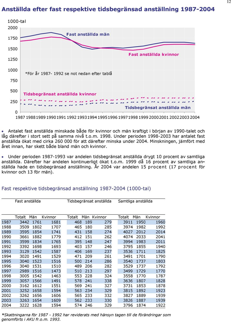 199-talet och låg därefter i stort sett på samma nivå t.o.m. 1998. Under perioden 1998-23 har antalet fast anställda ökat med cirka 26 för att därefter minska under 24.