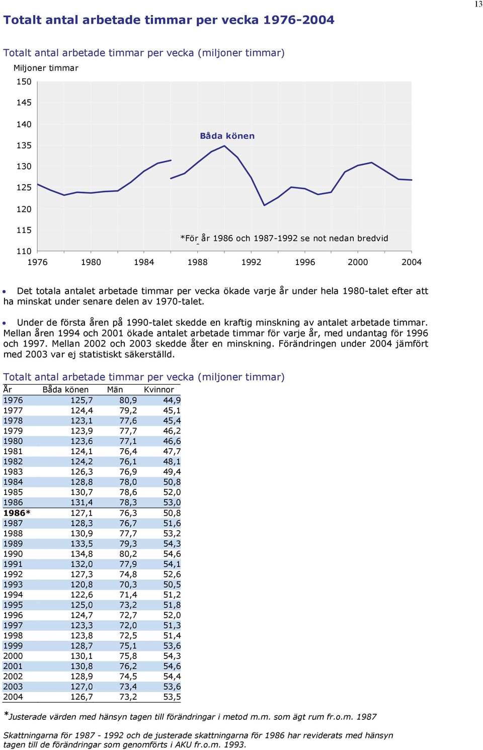 Under de första åren på 199-talet skedde en kraftig minskning av antalet arbetade timmar. Mellan åren 1994 och 21 ökade antalet arbetade timmar för varje år, med undantag för 1996 och 1997.