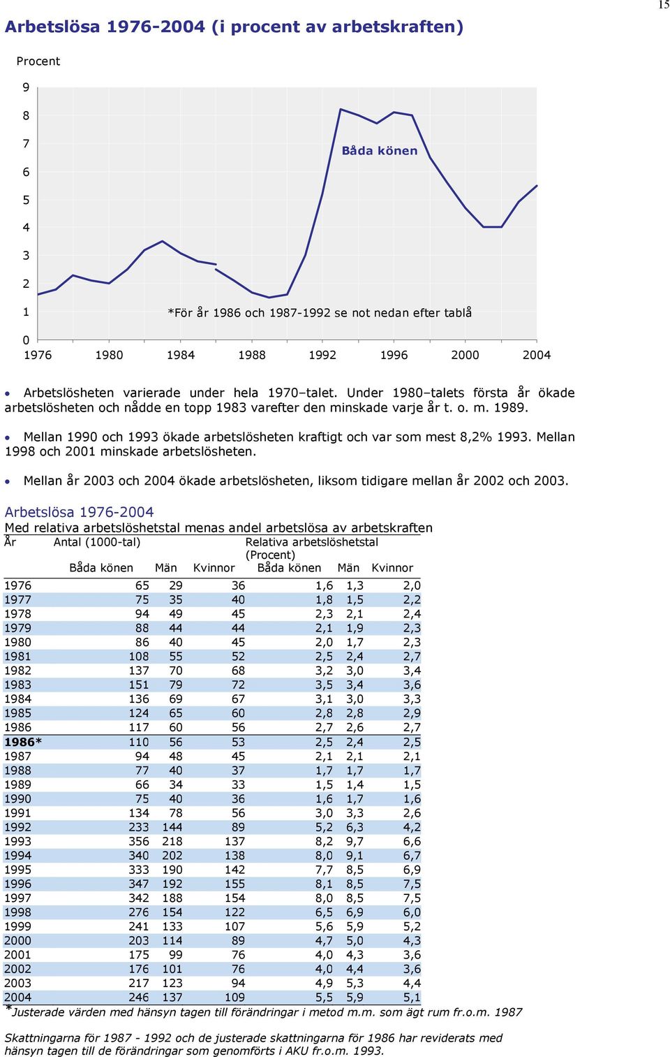 Mellan 199 och 1993 ökade arbetslösheten kraftigt och var som mest 8,2% 1993. Mellan 1998 och 21 minskade arbetslösheten. Mellan år 23 och 24 ökade arbetslösheten, liksom tidigare mellan år 22 och 23.