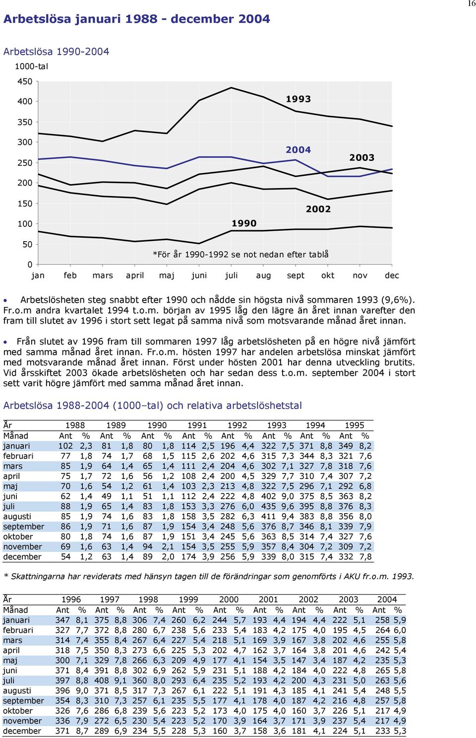 aren 1993 (9,6%). Fr.o.m andra kvartalet 1994 t.o.m. början av 1995 låg den lägre än året innan varefter den fram till slutet av 1996 i stort sett legat på samma nivå som motsvarande månad året innan.