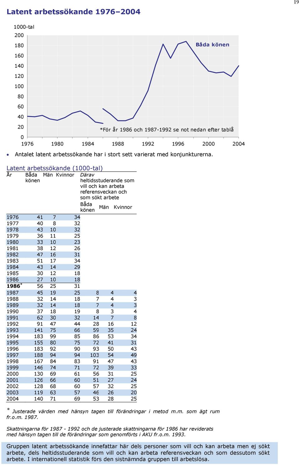 Latent arbetssökande (1-tal) År Båda könen Män Kvinnor Därav heltidsstuderande som vill och kan arbeta referensveckan och som sökt arbete Båda könen Män Kvinnor 1976 41 7 34 1977 4 8 32 1978 43 1 32