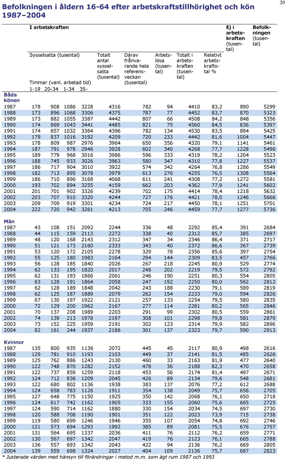 arbetad tid) 1-19 2-34 1-34 35- Båda könen 1987 178 98 186 3228 4316 782 94 441 83,2 89 5299 1988 173 896 168 336 4375 787 77 4452 83,7 87 5323 1989 173 882 155 3387 4442 87 66 458 84,2 848 5356 199