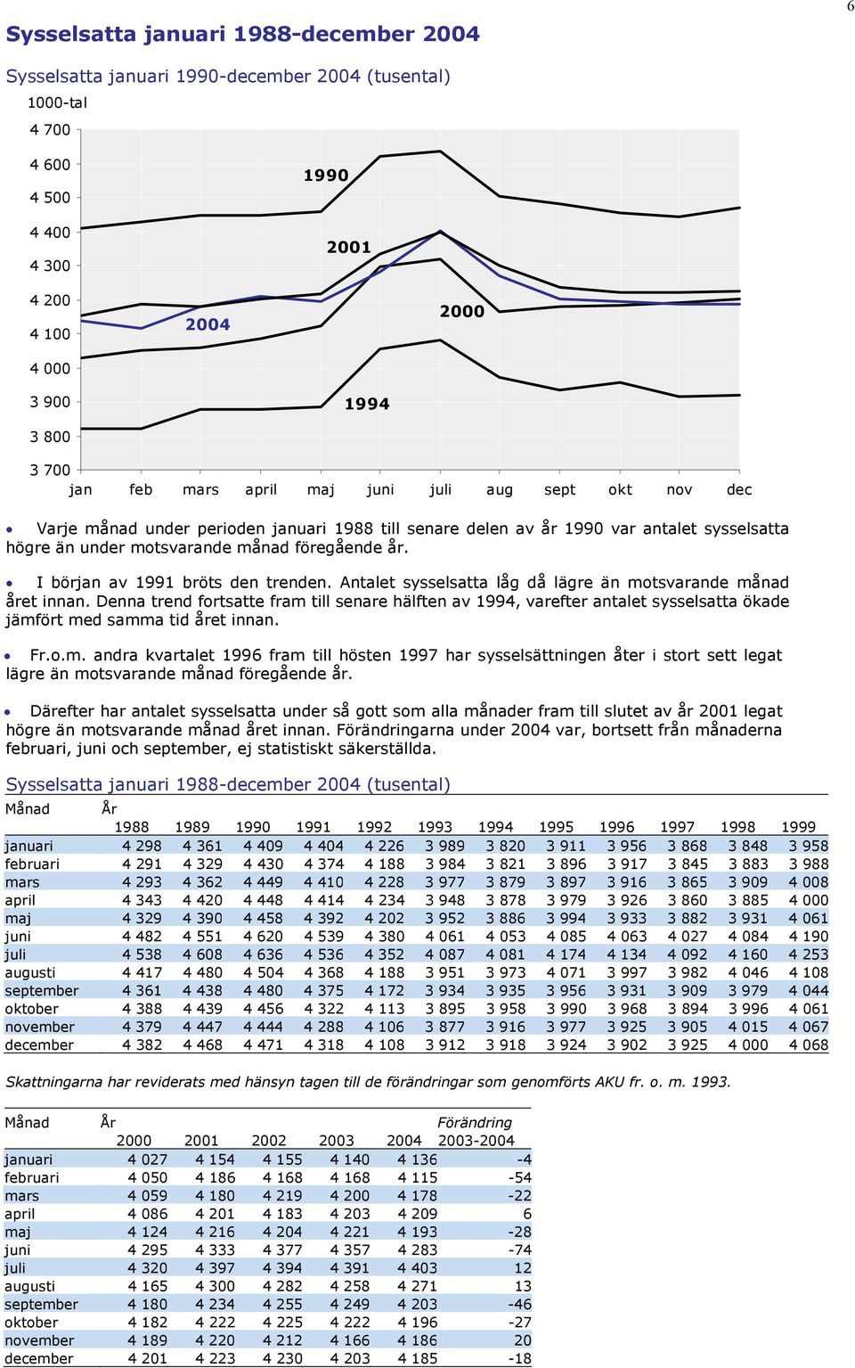 Antalet sysselsatta låg då lägre än motsvarande månad året innan. Denna trend fortsatte fram till senare hälften av 1994, varefter antalet sysselsatta ökade jämfört med samma tid året innan. Fr.o.m. andra kvartalet 1996 fram till hösten 1997 har sysselsättningen åter i stort sett legat lägre än motsvarande månad föregående år.