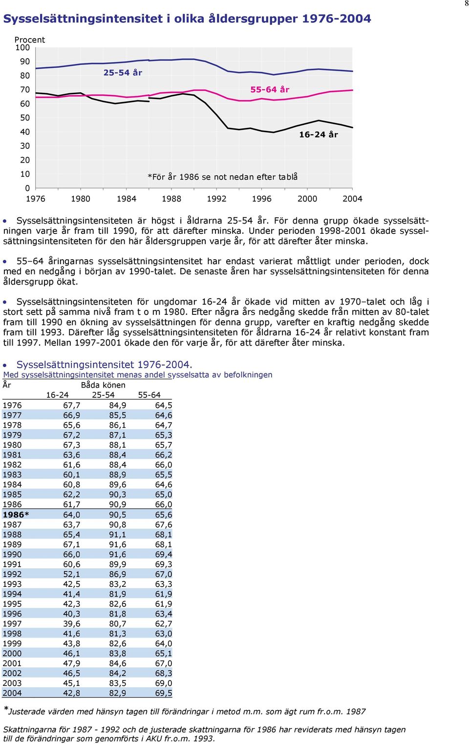 Under perioden 1998-21 ökade sysselsättningsintensiteten för den här åldersgruppen varje år, för att därefter åter minska.