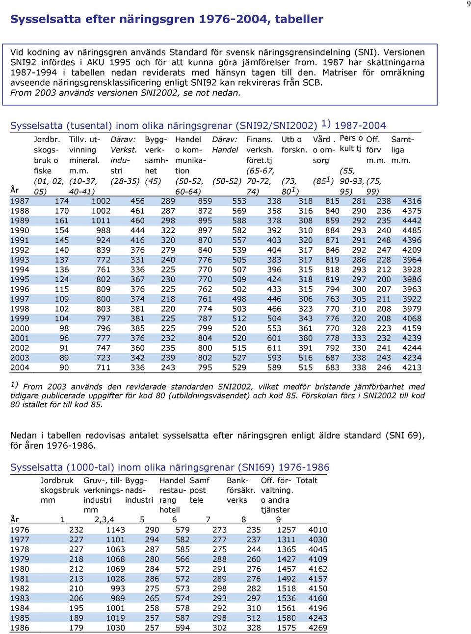 Matriser för omräkning avseende näringsgrensklassificering enligt SNI92 kan rekvireras från SCB. From 23 används versionen SNI22, se not nedan.