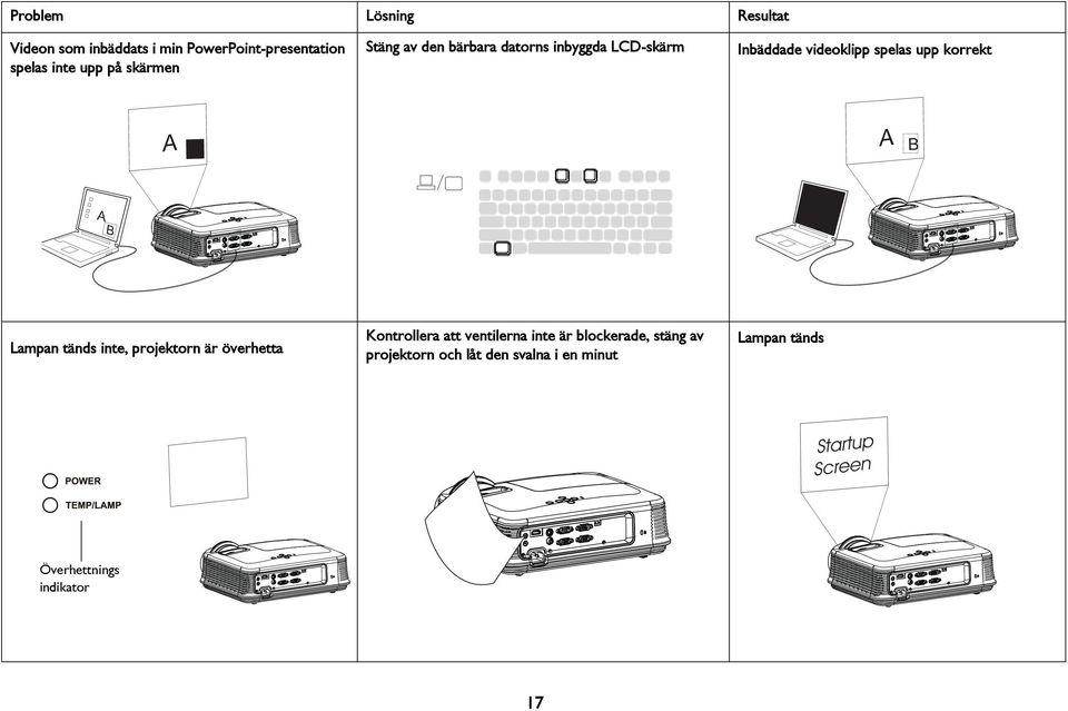 B B Lampan tänds inte, projektorn är överhetta Kontrollera att ventilerna inte är blockerade,