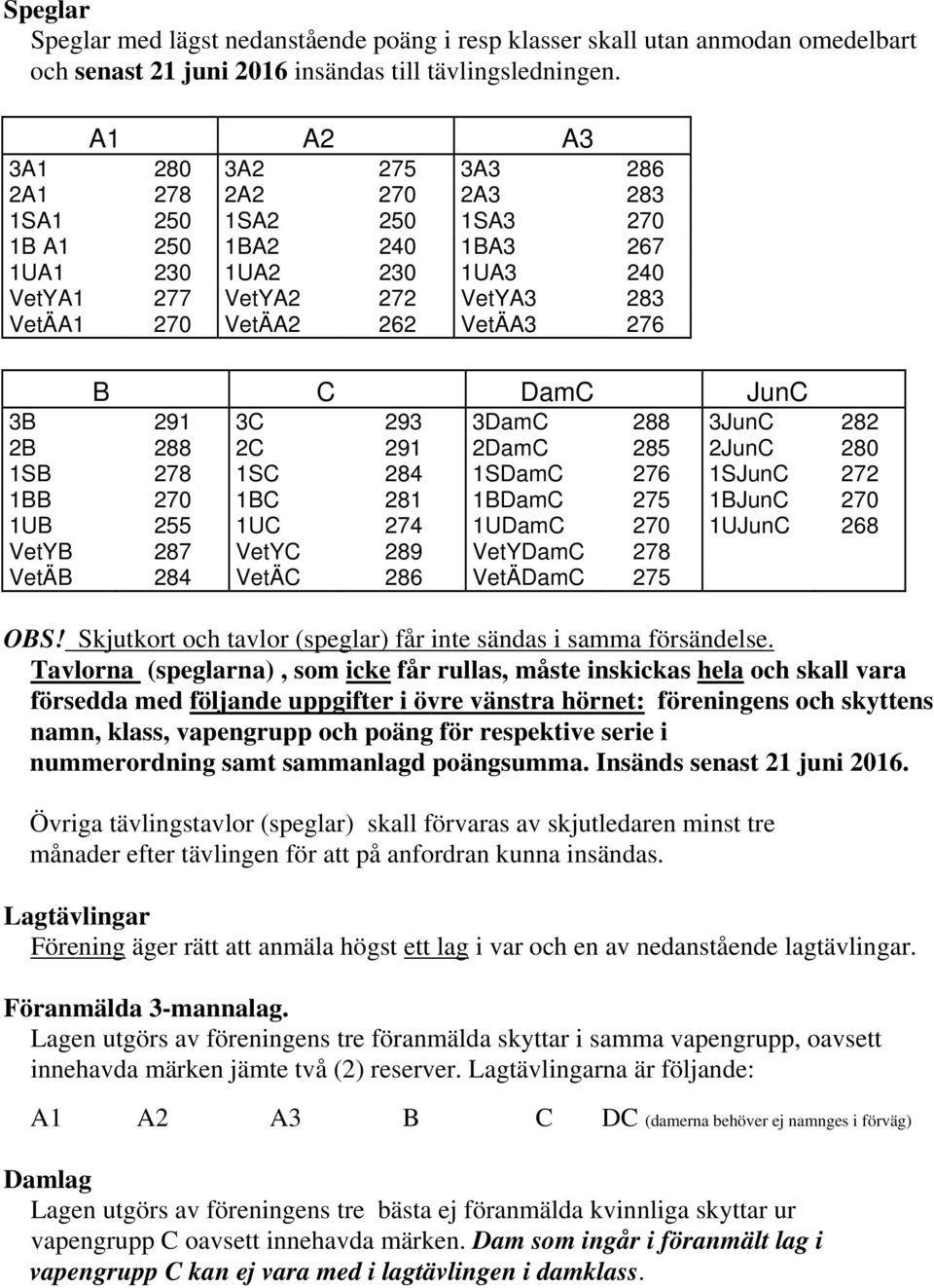 VetÄA3 276 B C DamC JunC 3B 291 3C 293 3DamC 288 3JunC 282 2B 288 2C 291 2DamC 285 2JunC 280 1SB 278 1SC 284 1SDamC 276 1SJunC 272 1BB 270 1BC 281 1BDamC 275 1BJunC 270 1UB 255 1UC 274 1UDamC 270