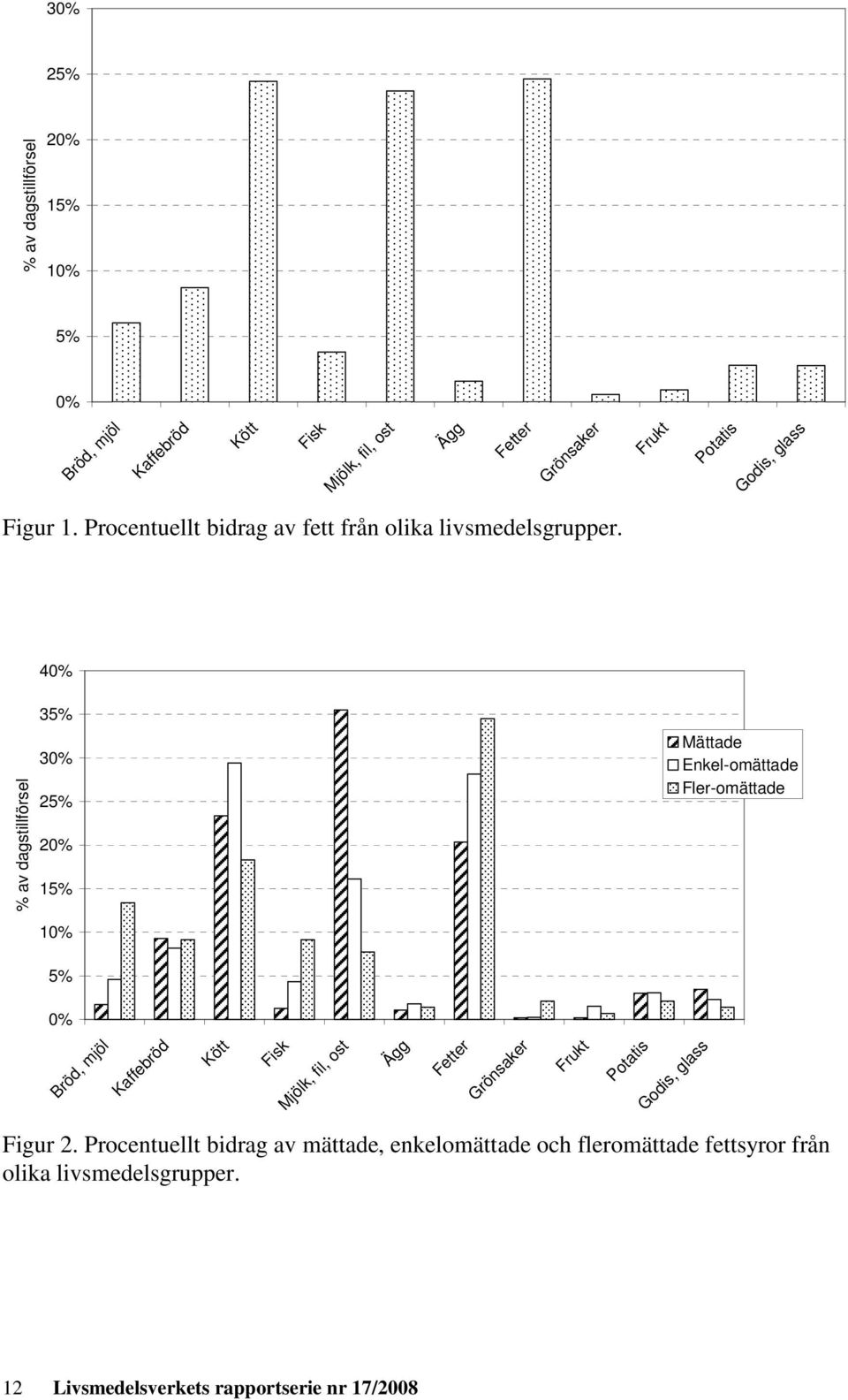 40% % av dagstillförsel 35% 30% 25% 20% 15% Mättade Enkel-omättade Fler-omättade 10% 5% 0% Bröd, mjöl Kaffebröd Kött Fisk Mjölk, fil, ost