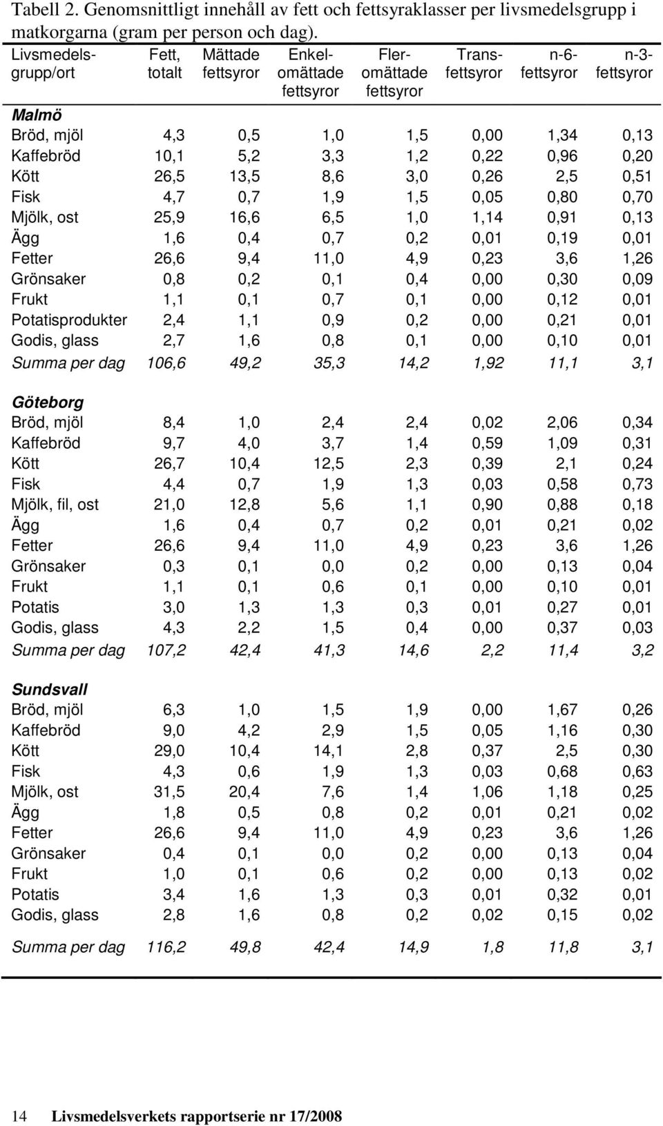 Kaffebröd 10,1 5,2 3,3 1,2 0,22 0,96 0,20 Kött 26,5 13,5 8,6 3,0 0,26 2,5 0,51 Fisk 4,7 0,7 1,9 1,5 0,05 0,80 0,70 Mjölk, ost 25,9 16,6 6,5 1,0 1,14 0,91 0,13 Ägg 1,6 0,4 0,7 0,2 0,01 0,19 0,01