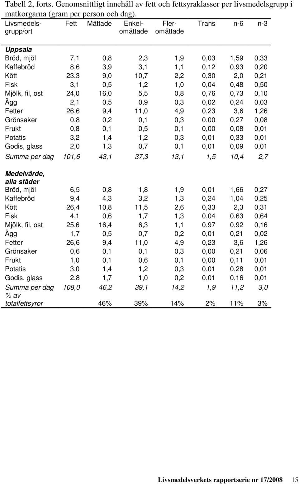 0,21 Fisk 3,1 0,5 1,2 1,0 0,04 0,48 0,50 Mjölk, fil, ost 24,0 16,0 5,5 0,8 0,76 0,73 0,10 Ägg 2,1 0,5 0,9 0,3 0,02 0,24 0,03 Fetter 26,6 9,4 11,0 4,9 0,23 3,6 1,26 Grönsaker 0,8 0,2 0,1 0,3 0,00 0,27