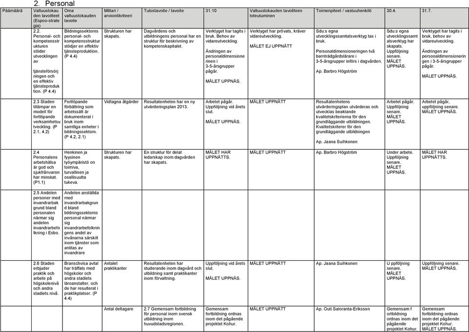 10 Valtuustokauden tavoitteen Dagvårdens utbildningens personal har en struktur för beskrivning av kompetenskapitalet. Verktyget har tagits i bruk. Behov av vidareutveckling.