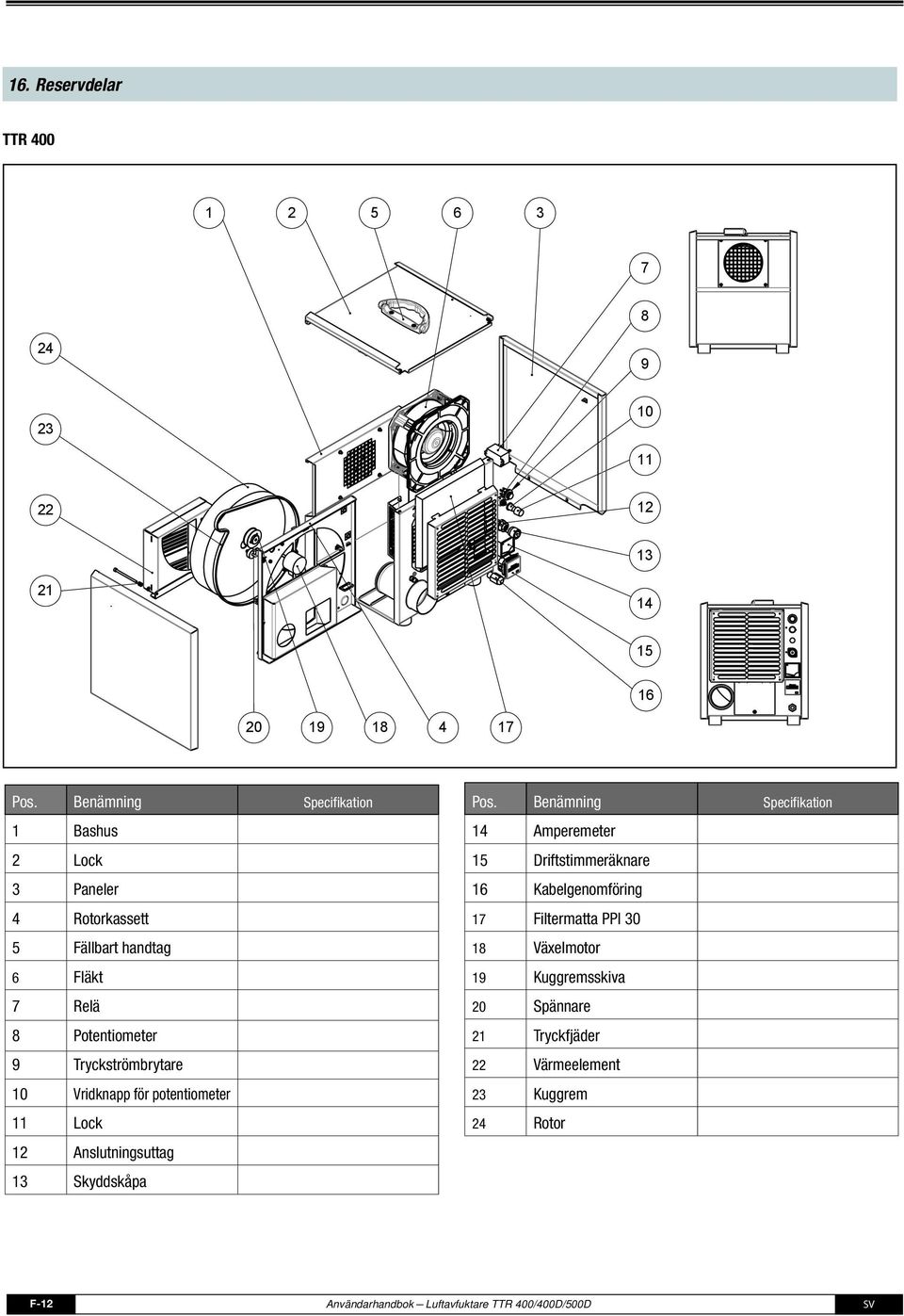 Tryckströmbrytare 0 Vridknapp för potentiometer Lock Anslutningsuttag Skyddskåpa Pos.