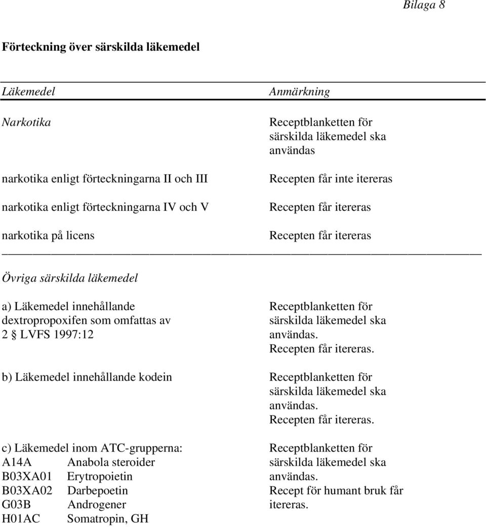 dextropropoxifen som omfattas av särskilda läkemedel ska 2 LVFS 1997:12 användas. Recepten får itereras. b) Läkemedel innehållande kodein Receptblanketten för särskilda läkemedel ska användas.