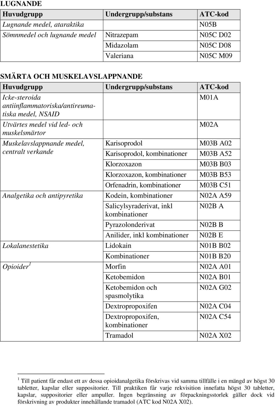 A02 centralt verkande Karisoprodol, kombinationer M03B A52 Klorzoxazon M03B B03 Klorzoxazon, kombinationer M03B B53 Orfenadrin, kombinationer M03B C51 Analgetika och antipyretika Kodein,