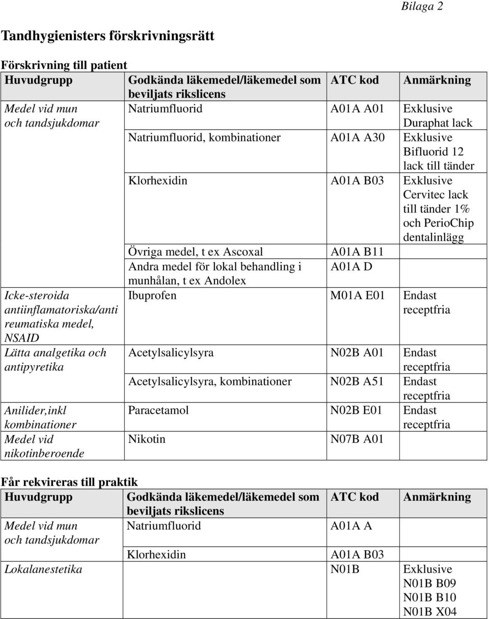 lack Natriumfluorid, kombinationer A01A A30 Exklusive Bifluorid 12 lack till tänder Klorhexidin A01A B03 Exklusive Cervitec lack till tänder 1% och PerioChip dentalinlägg Övriga medel, t ex Ascoxal