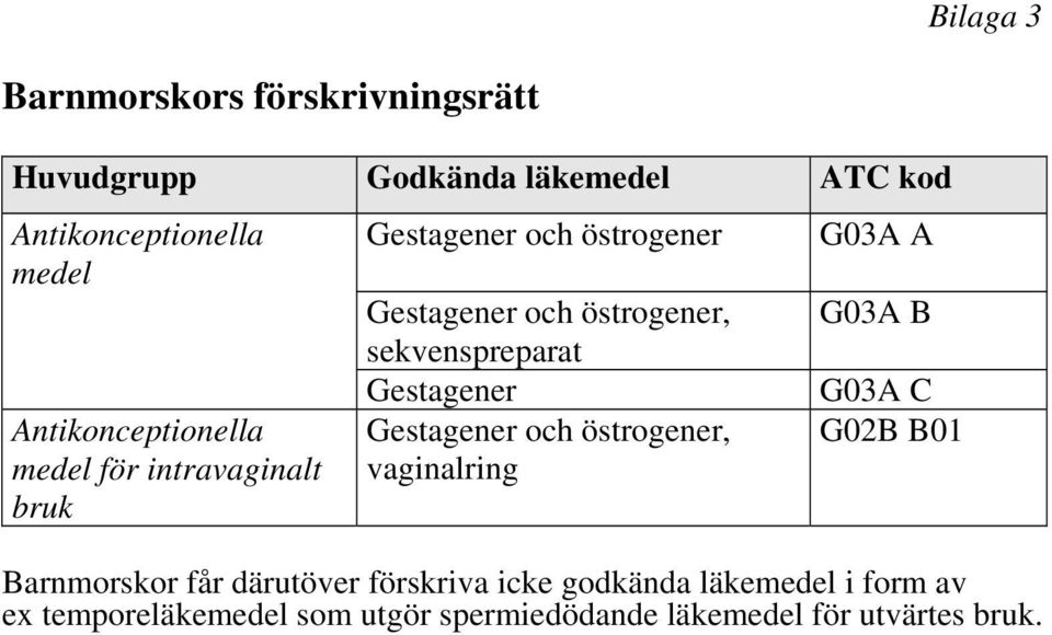 sekvenspreparat Gestagener Gestagener och östrogener, vaginalring G03A A G03A B G03A C G02B B01 Barnmorskor