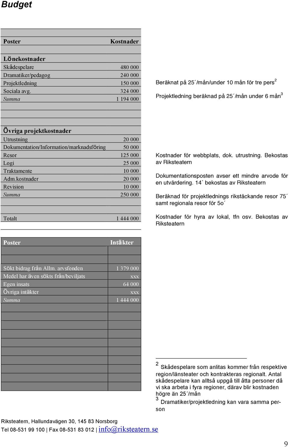 Dokumentation/Information/marknadsföring 50 000 Resor 125 000 Logi 25 000 Traktamente 10 000 Adm.kostnader 20 000 Revision 10 000 Summa 250 000 Totalt 1 444 000 Kostnader för webbplats, dok.