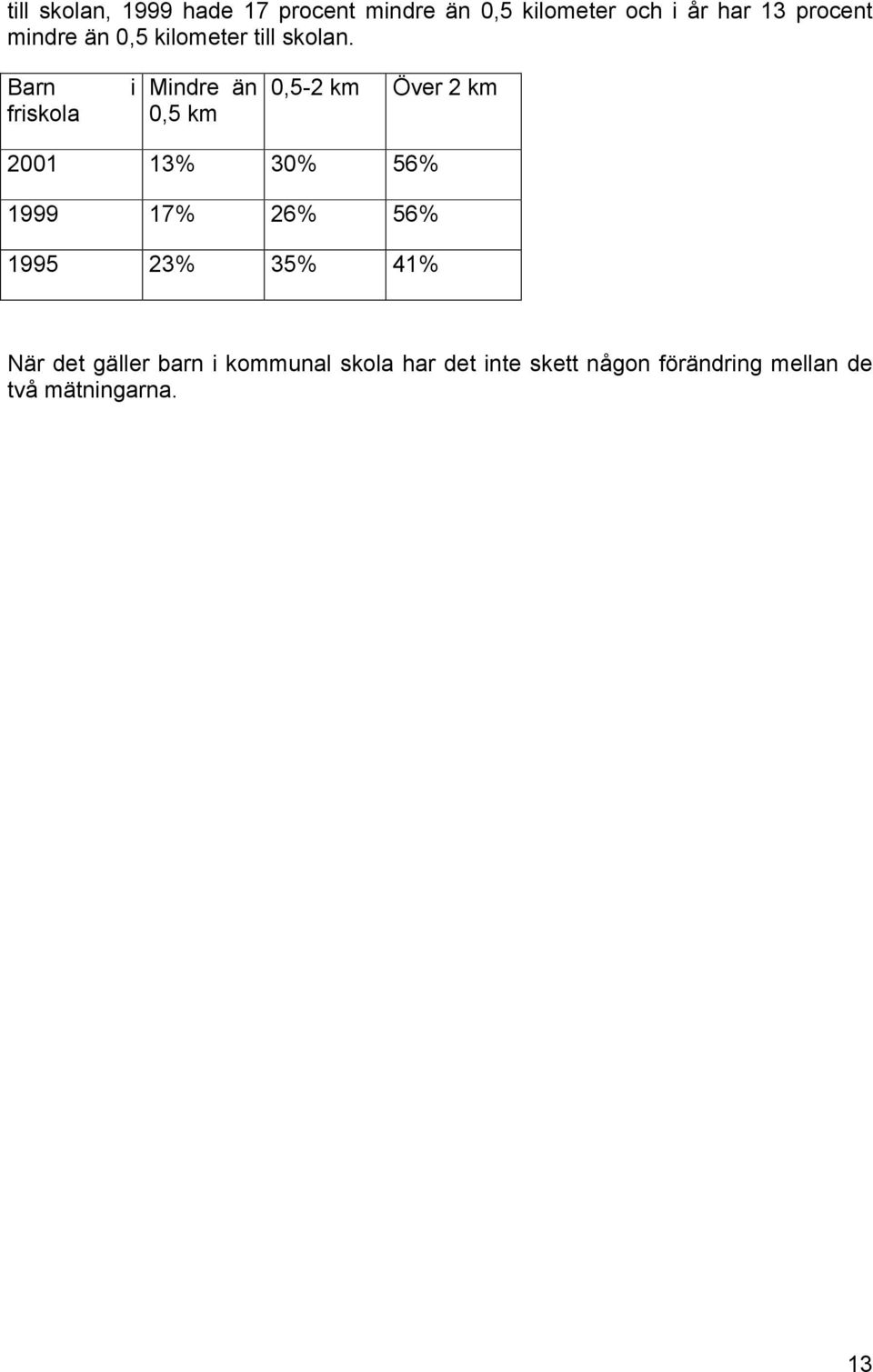 Barn friskola i Mindre än 0,5 km 0,5-2 km Över 2 km 2001 13% 30% 56% 1999 17%