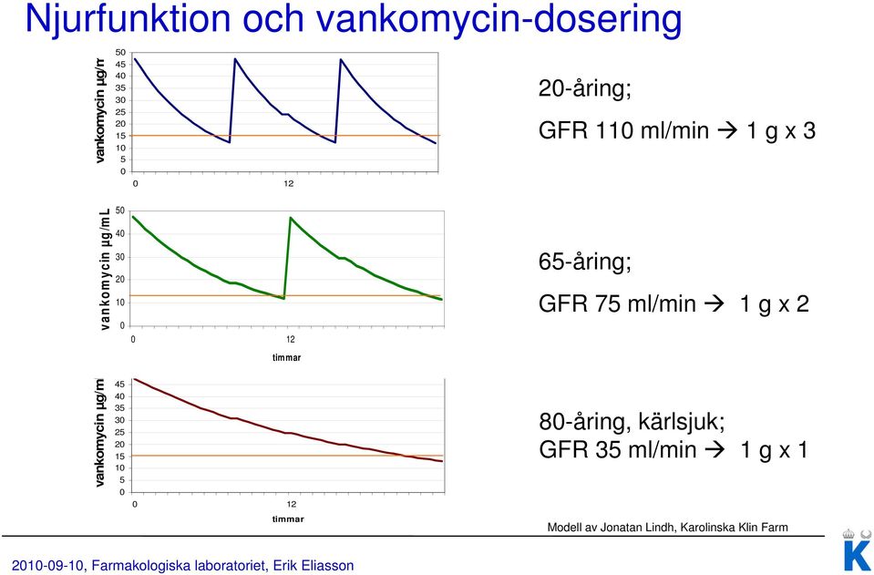 timmar 0 12 timmar 0 12 timmar 20-åring; GFR 110 ml/min 1 g x 3 65-åring; GFR 75 ml/min 1