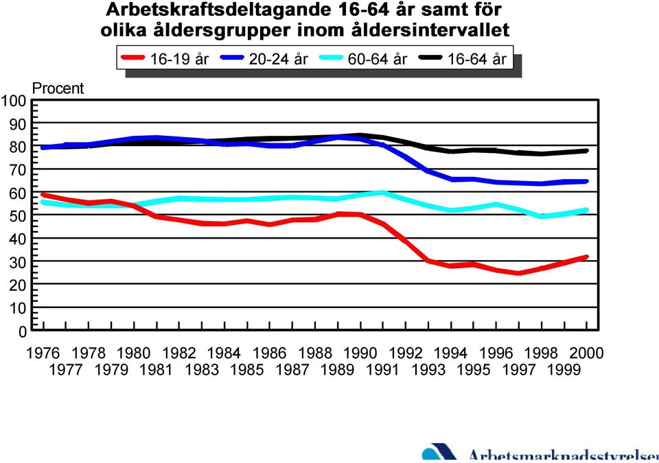 60-64 år 16-64 år 0 1976 1978 1980 1982 1984 1986 1988 1990 1992 1994