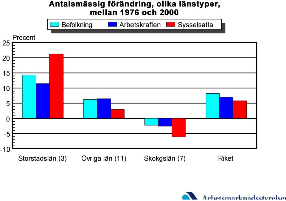 Arbetskraften Sysselsatta 20 15 10 5 0-5 -10