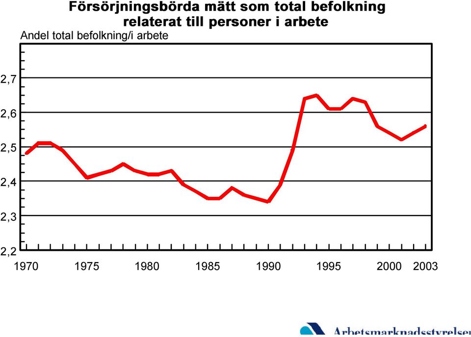 arbete Andel total befolkning/i arbete 2,7