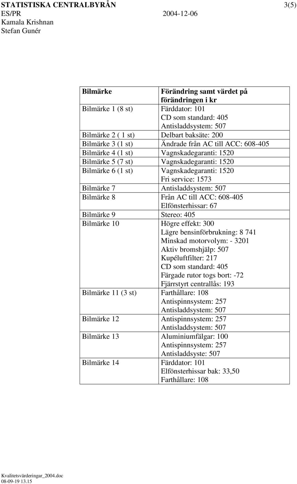 Från AC till ACC: 608-405 Elfönsterhissar: 67 Bilmärke 9 Stereo: 405 Bilmärke 10 Högre effekt: 300 Lägre bensinförbrukning: 8 741 Minskad motorvolym: - 3201 Aktiv bromshjälp: 507 Kupéluftfilter: 217