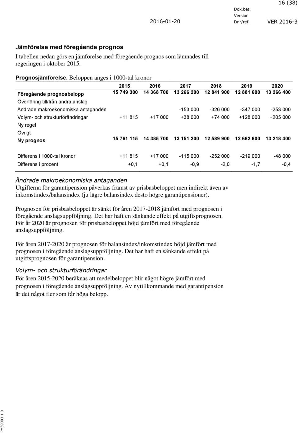 makroekonomiska antaganden -153 000-326 000-347 000-253 000 Volym- och strukturförändringar +11 815 +17 000 +38 000 +74 000 +128 000 +205 000 Ny regel Övrigt Ny prognos 15 761 115 14 385 700 13 151