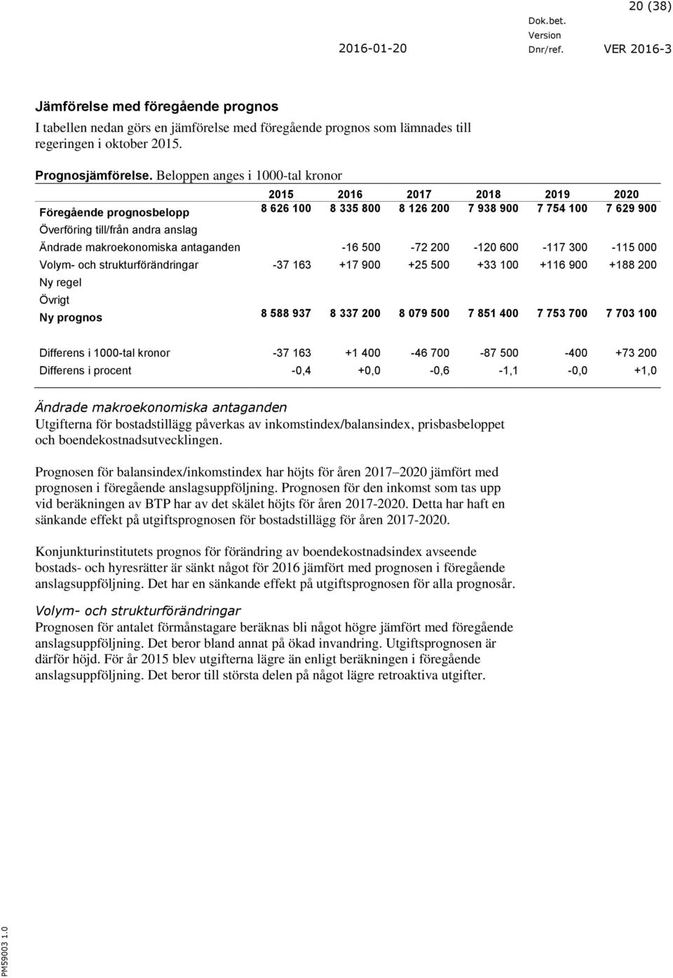 makroekonomiska antaganden -16 500-72 200-120 600-117 300-115 000 Volym- och strukturförändringar -37 163 +17 900 +25 500 +33 100 +116 900 +188 200 Ny regel Övrigt Ny prognos 8 588 937 8 337 200 8