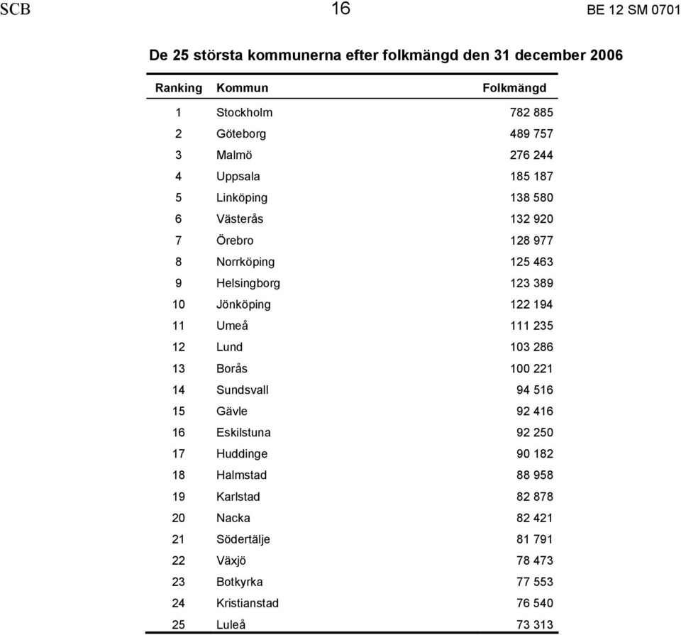 Jönköping 122 194 11 Umeå 111 235 12 Lund 103 286 13 Borås 100 221 14 Sundsvall 94 516 15 Gävle 92 416 16 Eskilstuna 92 250 17 Huddinge 90 182