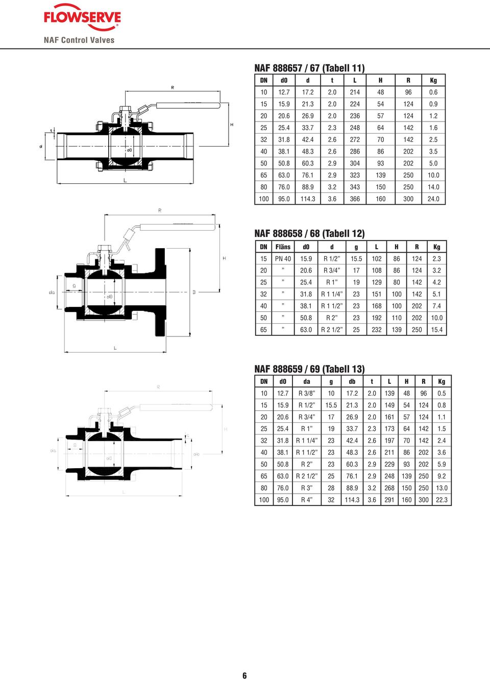 0 NAF 888658 / 68 (Tabell 12) DN Fläns d0 d g L H R Kg 15 PN 40 15.9 R 1/2 15.5 102 86 124 2.3 20 20.6 R 3/4 17 108 86 124 3.2 25 25.4 R 1 19 129 80 142 4.2 32 31.8 R 1 1/4 23 151 100 142 5.1 40 38.