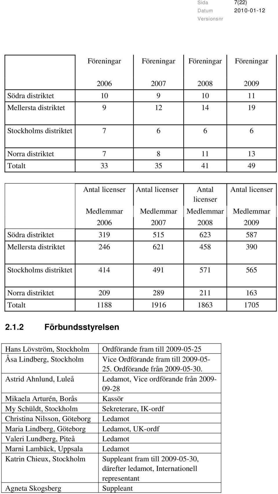 390 Stockholms distriktet 414 491 571 565 Norra distriktet 209 289 211 163 Totalt 1188 1916 1863 1705 2.1.2 Förbundsstyrelsen Hans Lövström, Stockholm Ordförande fram till 2009-05-25 Åsa Lindberg, Stockholm Vice Ordförande fram till 2009-05- 25.