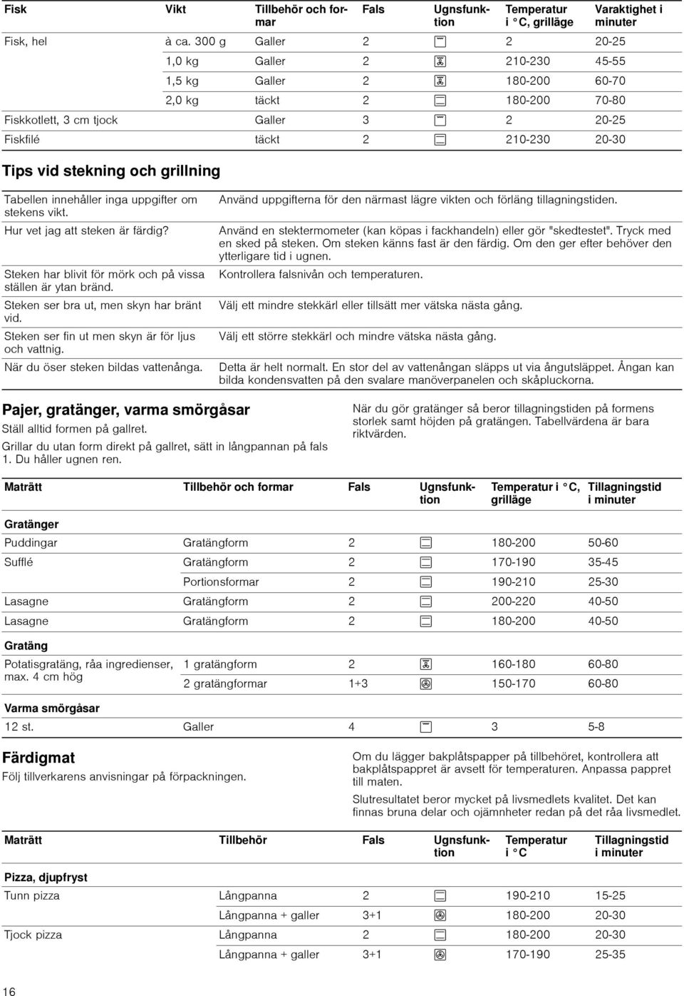 Tabellen innehåller inga uppgifter om stekens vikt. Hur vet jag att steken är färdig? Steken har blivit för mörk och på vissa ställen är ytan bränd. Steken ser bra ut, men skyn har bränt vid.