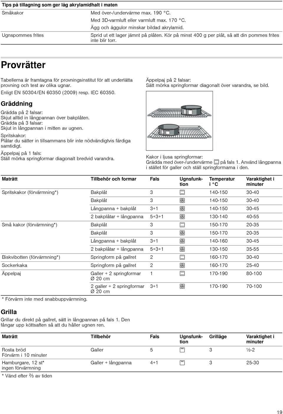 Provrätter Tabellerna är framtagna för provningsinstitut för att underlätta provning och test av olika ugnar. Enligt EN 50304/EN 60350 (2009) resp. IEC 60350.