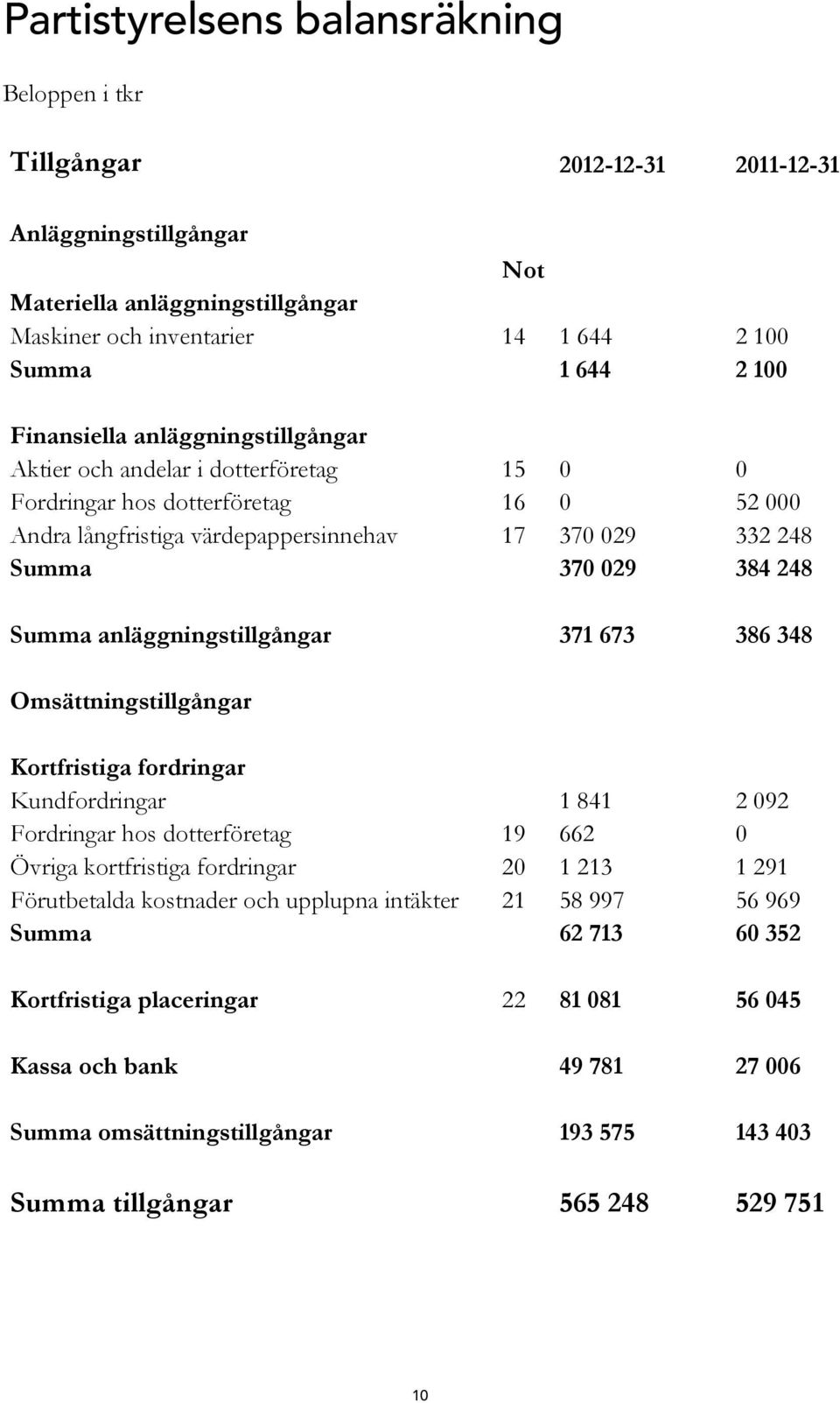 Summa anläggningstillgångar 371 673 386 348 Omsättningstillgångar Kortfristiga fordringar Kundfordringar 1 841 2 092 Fordringar hos dotterföretag 19 662 0 Övriga kortfristiga fordringar 20 1 213 1