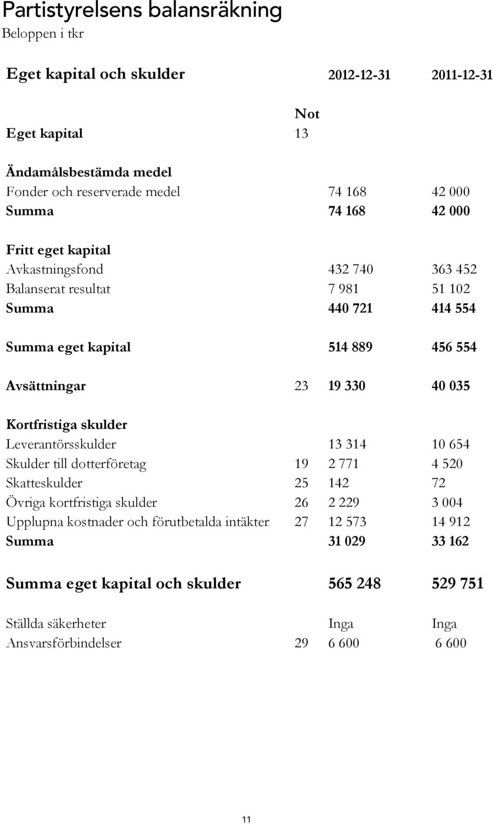 330 40 035 Kortfristiga skulder Leverantörsskulder 13 314 10 654 Skulder till dotterföretag 19 2 771 4 520 Skatteskulder 25 142 72 Övriga kortfristiga skulder 26 2 229 3 004