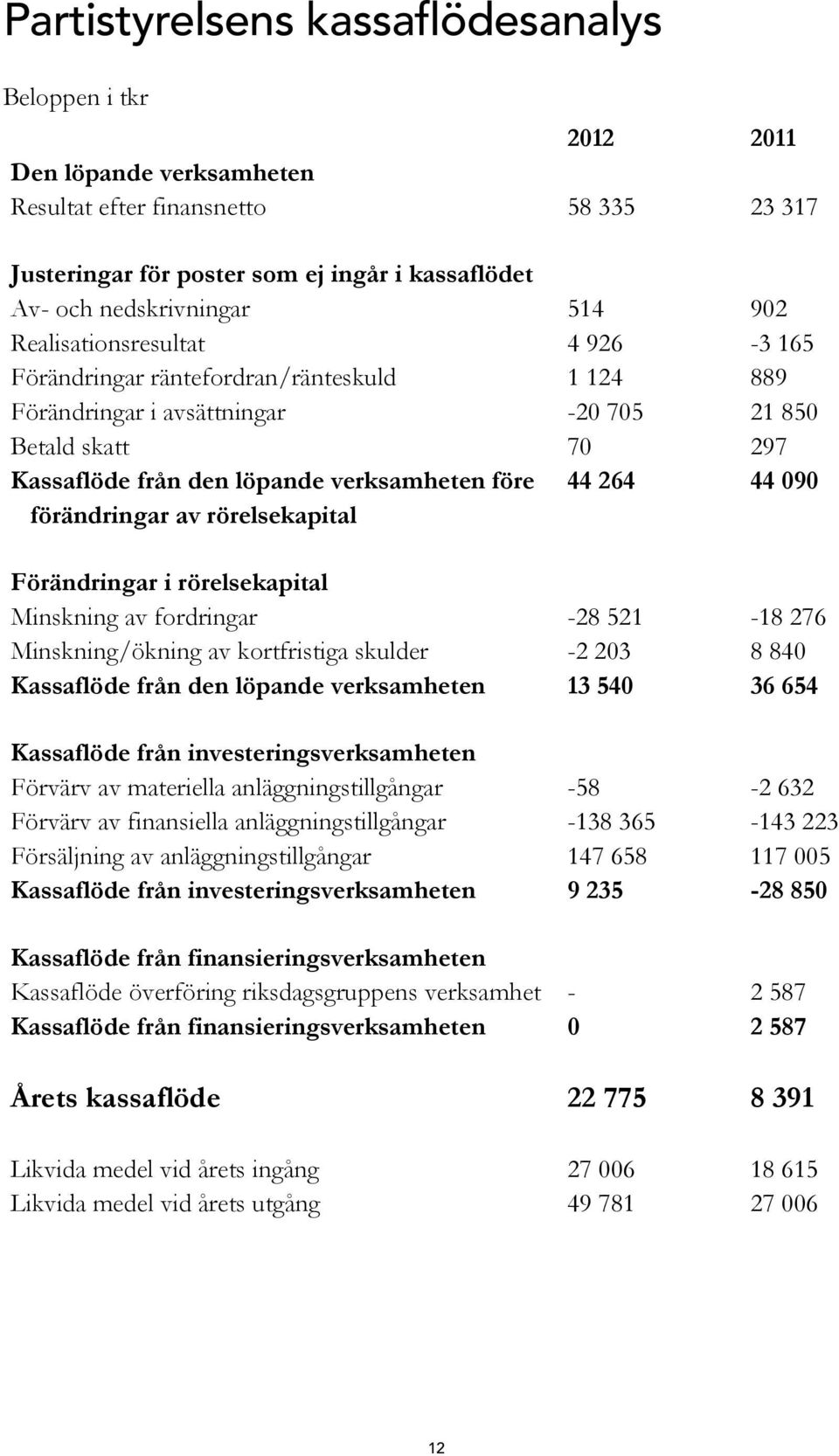 264 44 090 förändringar av rörelsekapital Förändringar i rörelsekapital Minskning av fordringar -28 521-18 276 Minskning/ökning av kortfristiga skulder -2 203 8 840 Kassaflöde från den löpande