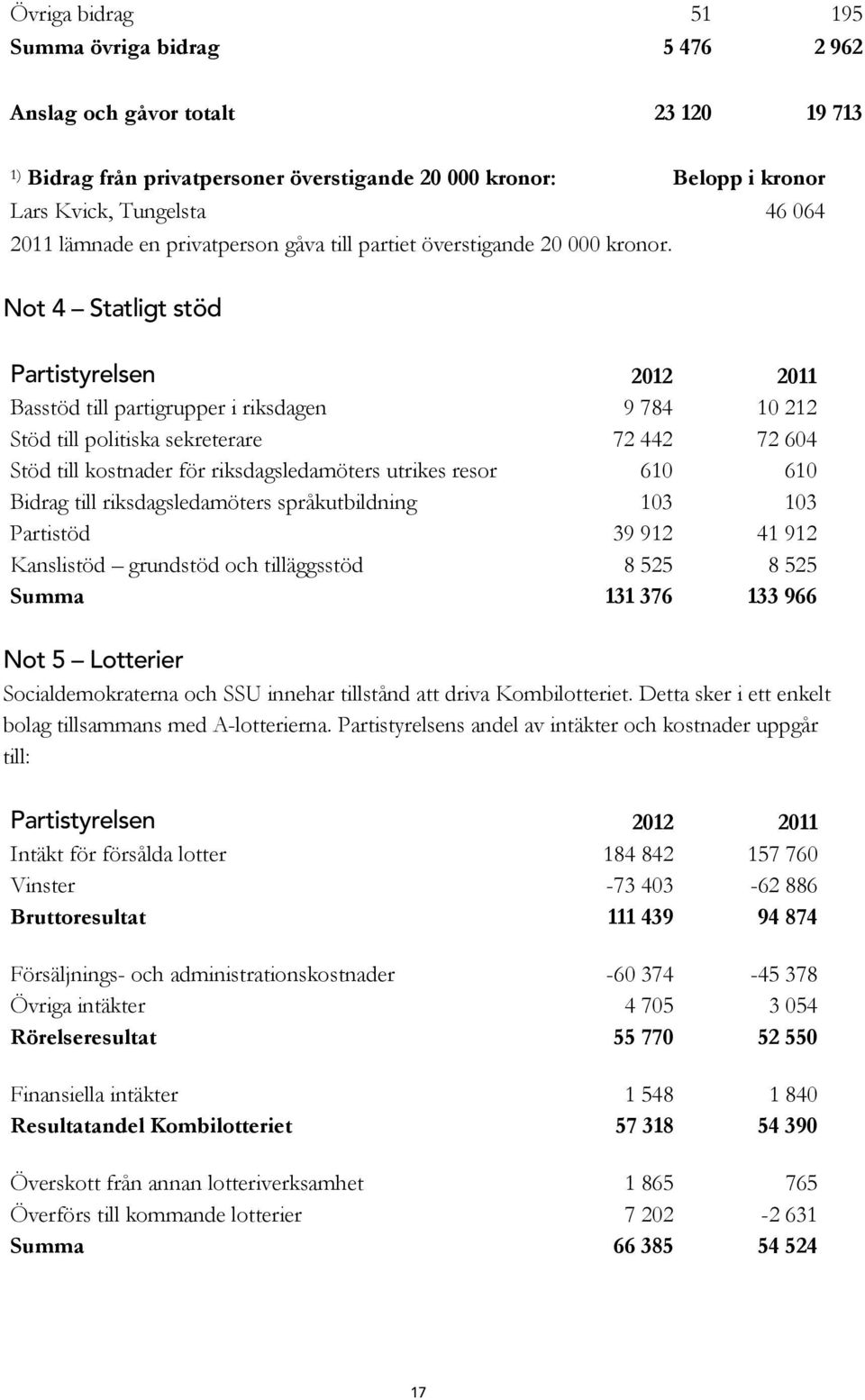 Not 4 Statligt stöd Partistyrelsen 2012 2011 Basstöd till partigrupper i riksdagen 9 784 10 212 Stöd till politiska sekreterare 72 442 72 604 Stöd till kostnader för riksdagsledamöters utrikes resor