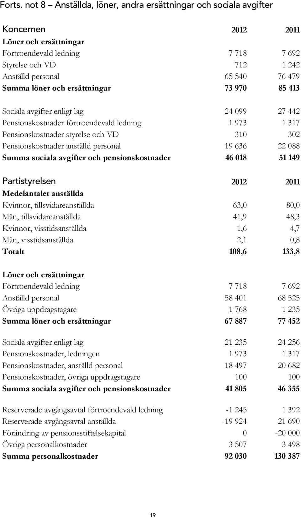 Summa löner och ersättningar 73 970 85 413 Sociala avgifter enligt lag 24 099 27 442 Pensionskostnader förtroendevald ledning 1 973 1 317 Pensionskostnader styrelse och VD 310 302 Pensionskostnader