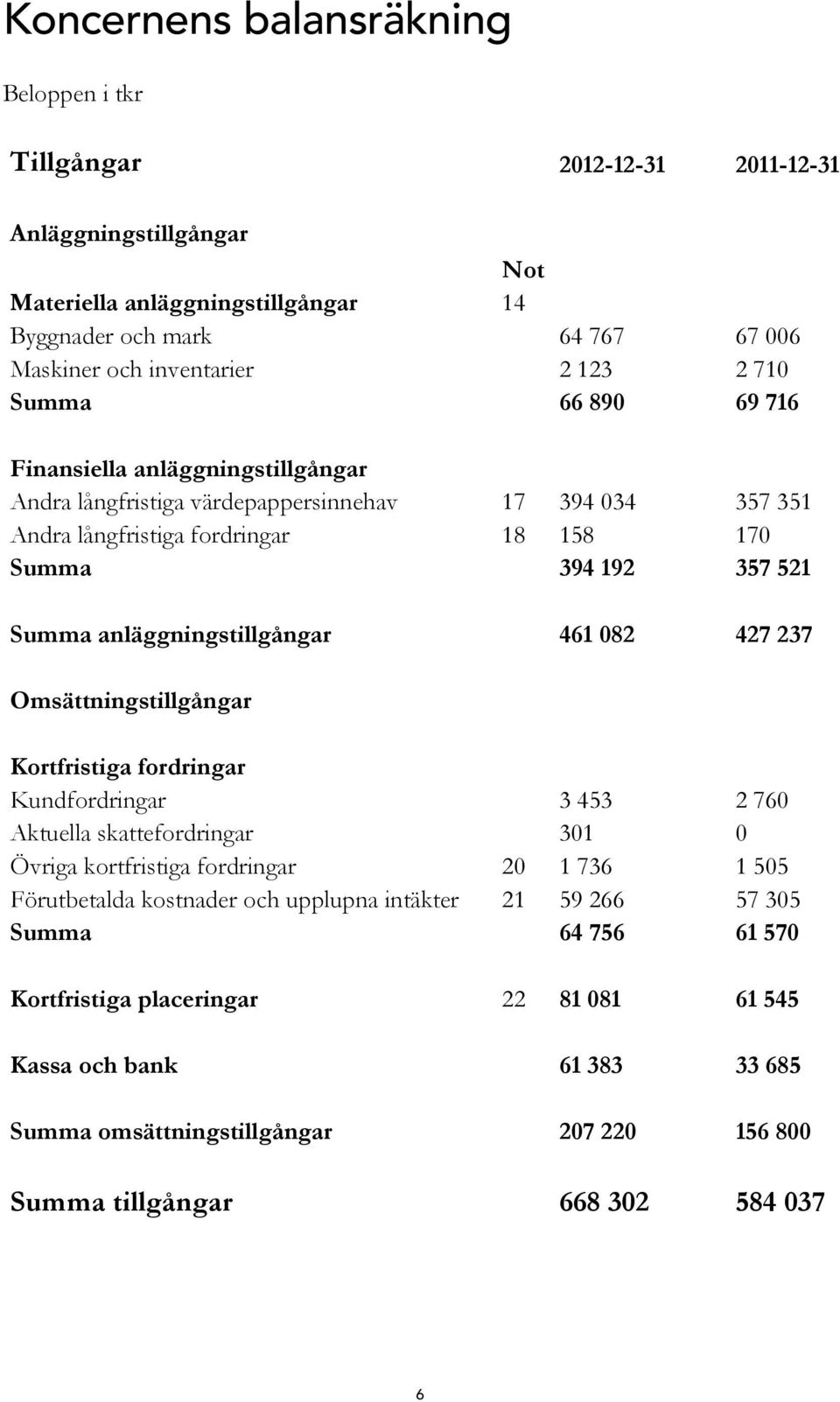 anläggningstillgångar 461 082 427 237 Omsättningstillgångar Kortfristiga fordringar Kundfordringar 3 453 2 760 Aktuella skattefordringar 301 0 Övriga kortfristiga fordringar 20 1 736 1 505